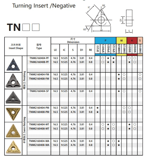 What Is a TNMG Insert? Meaning, Dimensions and ISO Nomenclature – Huana ...
